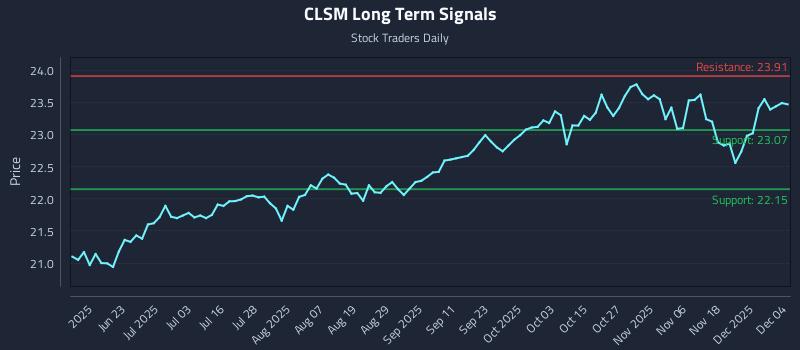 CLSM Long Term Analysis for December 5 2025