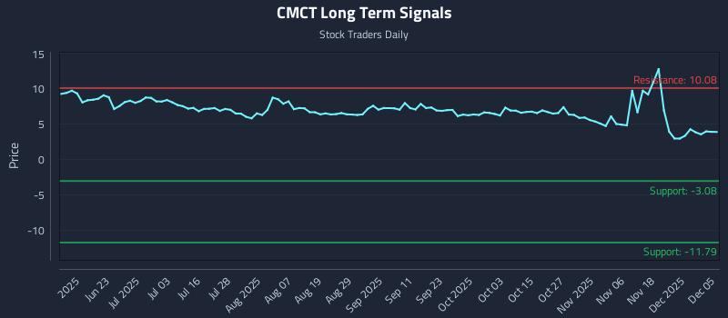 CMCT Long Term Analysis for December 5 2025