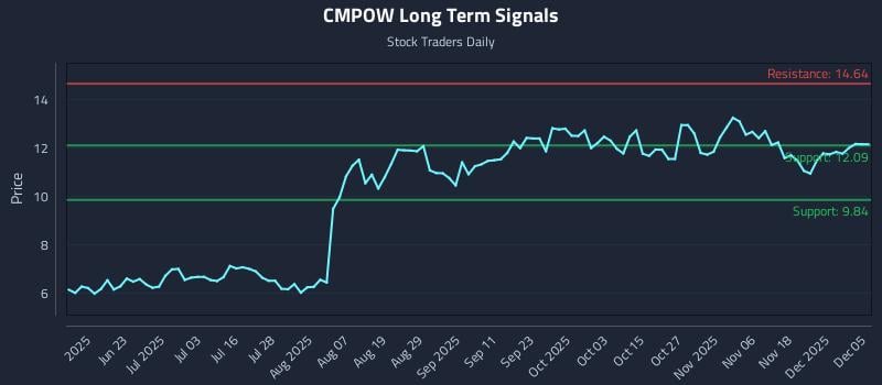 CMPOW Long Term Analysis for December 5 2025 CMPOW Long Term Analysis for December 5 2025