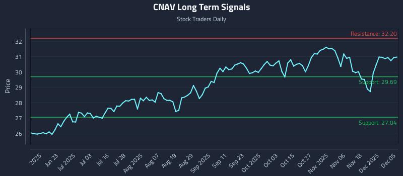 CNAV Long Term Analysis for December 5 2025 CNAV Long Term Analysis for December 5 2025