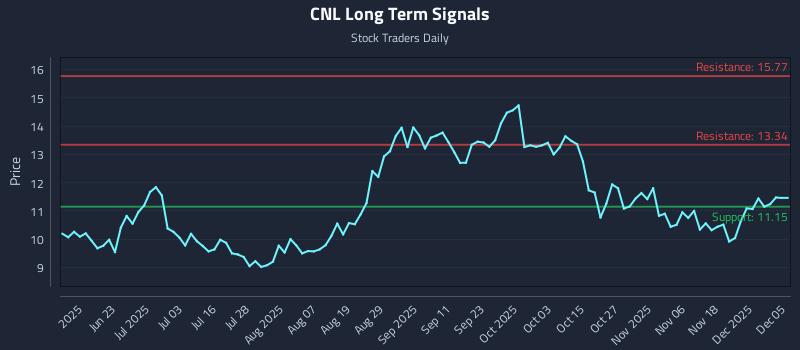 CNL Long Term Analysis for December 5 2025