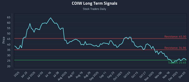 COIW Long Term Analysis for December 5 2025