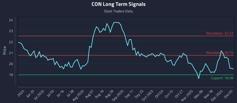 CON Long Term Analysis for December 5 2025 CON Long Term Analysis for December 5 2025