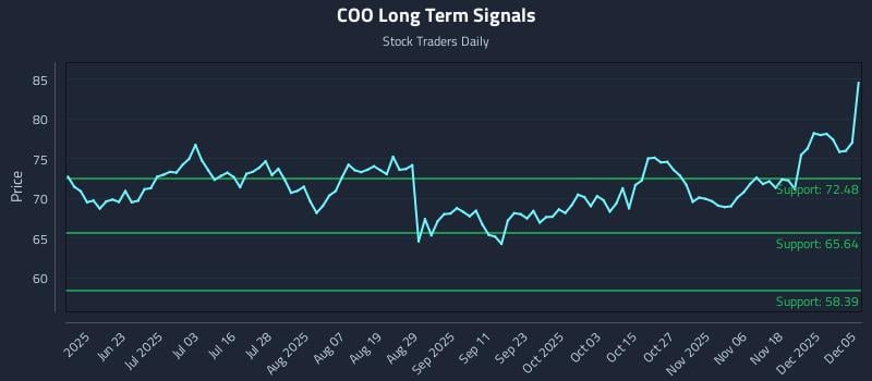 COO Long Term Analysis for December 5 2025 COO Long Term Analysis for December 5 2025