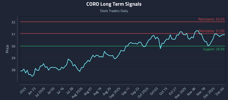 CORO Long Term Analysis for December 5 2025 CORO Long Term Analysis for December 5 2025