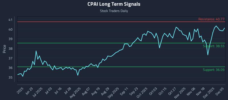 CPAI Long Term Analysis for December 5 2025 CPAI Long Term Analysis for December 5 2025