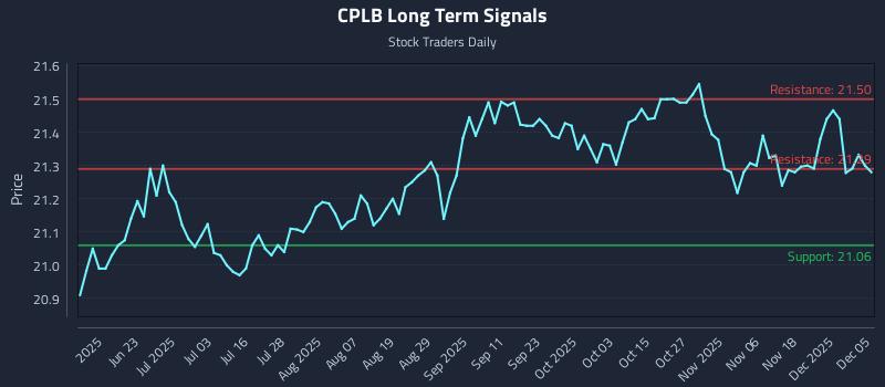 CPLB Long Term Analysis for December 5 2025