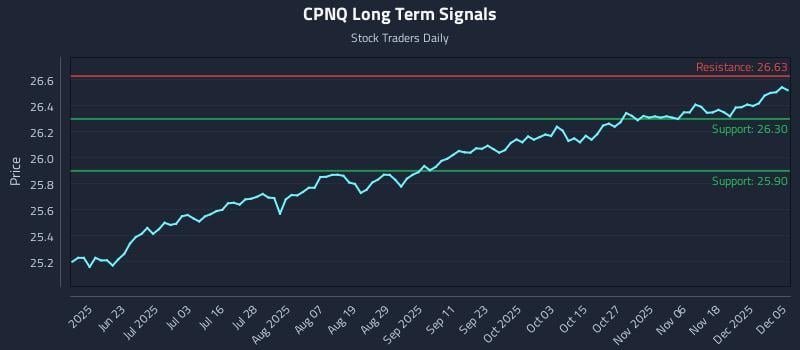 CPNQ Long Term Analysis for December 5 2025