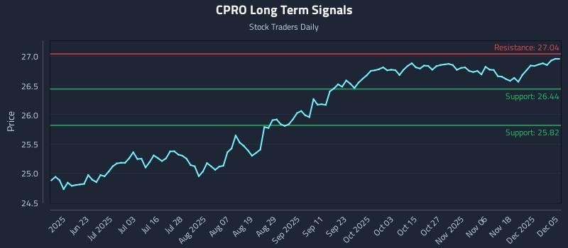 CPRO Long Term Analysis for December 5 2025