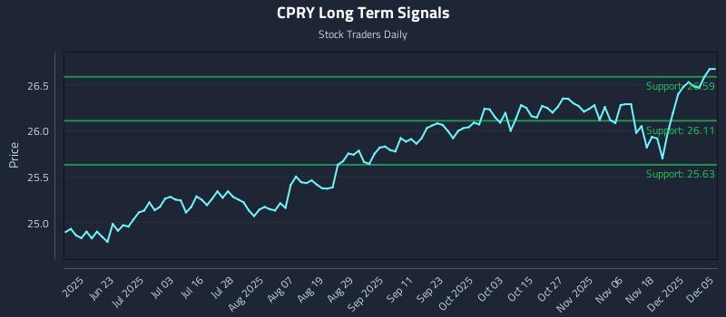 CPRY Long Term Analysis for December 5 2025