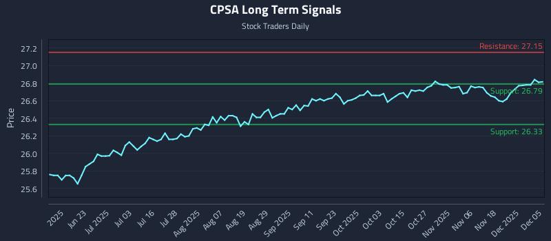 CPSA Long Term Analysis for December 5 2025