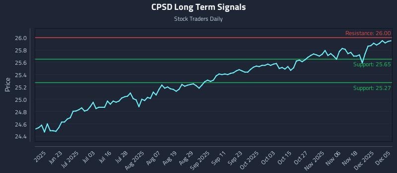 CPSD Long Term Analysis for December 5 2025