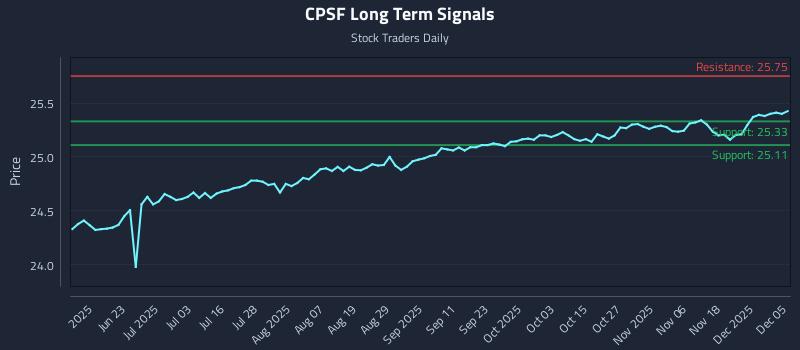 CPSF Long Term Analysis for December 5 2025