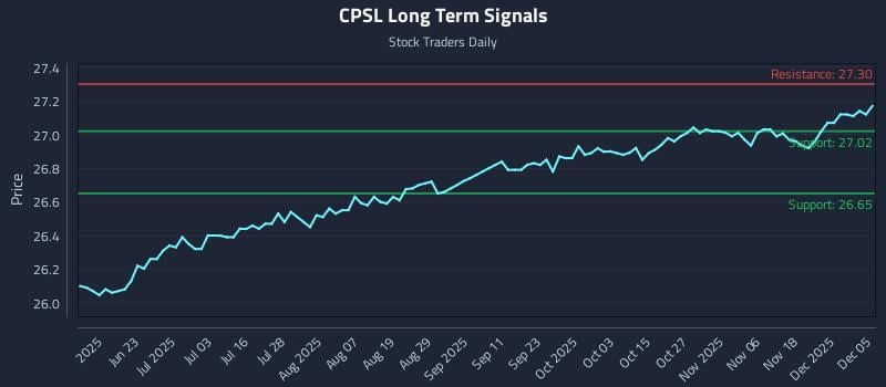 CPSL Long Term Analysis for December 5 2025