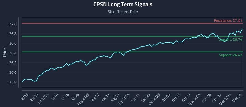 CPSN Long Term Analysis for December 5 2025 CPSN Long Term Analysis for December 5 2025