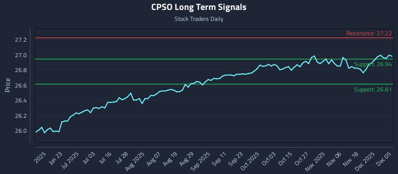 CPSO Long Term Analysis for December 5 2025 CPSO Long Term Analysis for December 5 2025