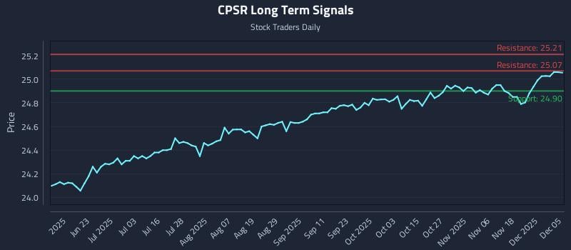 CPSR Long Term Analysis for December 5 2025