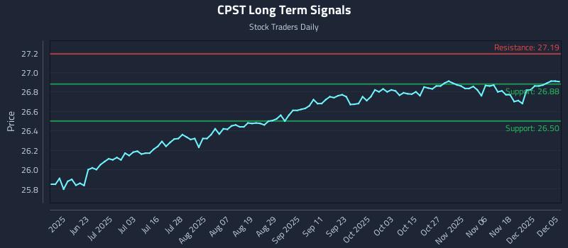 CPST Long Term Analysis for December 5 2025 CPST Long Term Analysis for December 5 2025