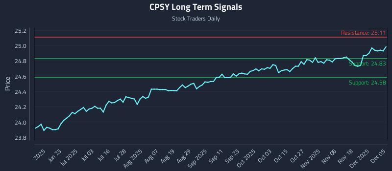 CPSY Long Term Analysis for December 5 2025 CPSY Long Term Analysis for December 5 2025