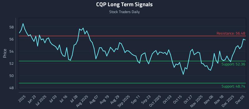 CQP Long Term Analysis for December 5 2025