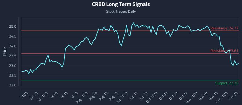 CRBD Long Term Analysis for December 5 2025 CRBD Long Term Analysis for December 5 2025