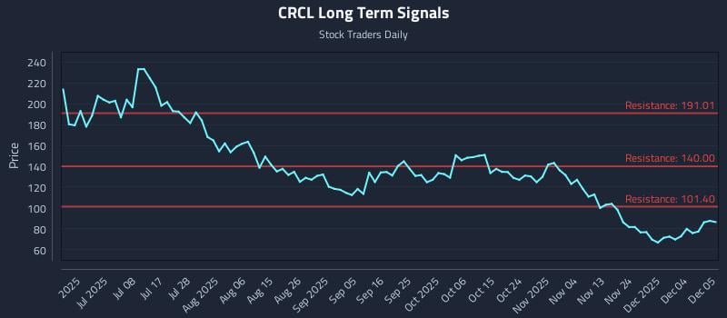 CRCL Long Term Analysis for December 5 2025 CRCL Long Term Analysis for December 5 2025