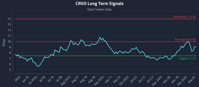 CRVO Long Term Analysis for December 5 2025 CRVO Long Term Analysis for December 5 2025
