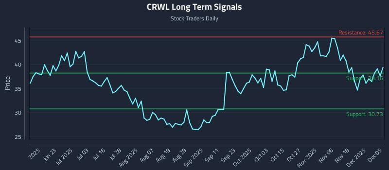 CRWL Long Term Analysis for December 5 2025