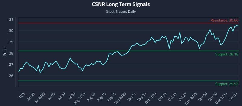 CSNR Long Term Analysis for December 5 2025