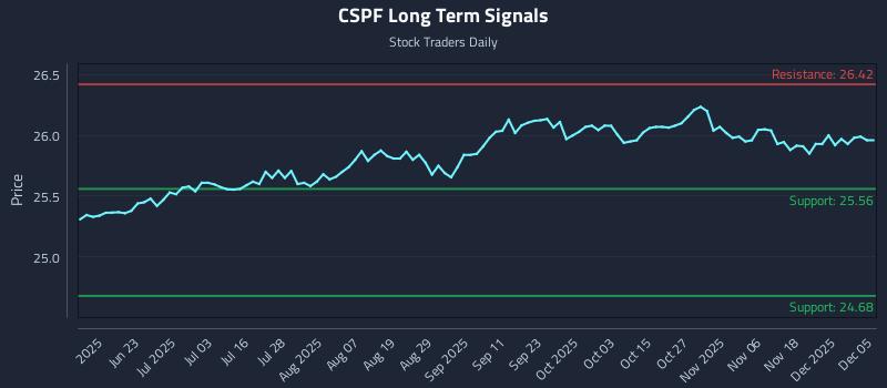 CSPF Long Term Analysis for December 5 2025