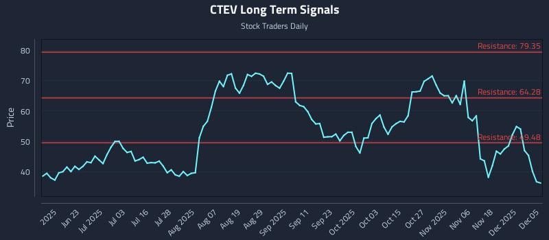 CTEV Long Term Analysis for December 5 2025