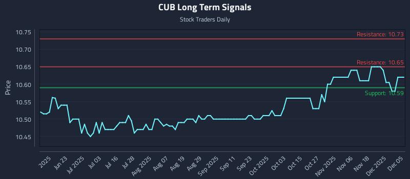CUB Long Term Analysis for December 5 2025 CUB Long Term Analysis for December 5 2025