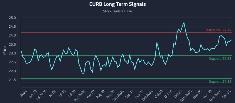 CURB Long Term Analysis for December 5 2025 CURB Long Term Analysis for December 5 2025
