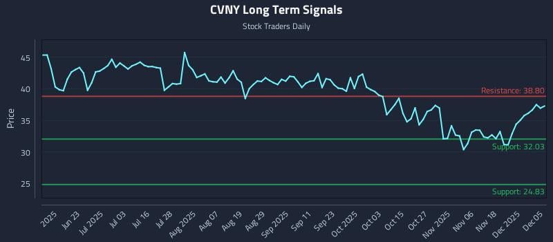 CVNY Long Term Analysis for December 5 2025 CVNY Long Term Analysis for December 5 2025