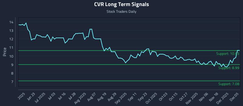 CVR Long Term Analysis for December 5 2025 CVR Long Term Analysis for December 5 2025