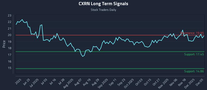 CXRN Long Term Analysis for December 5 2025 CXRN Long Term Analysis for December 5 2025