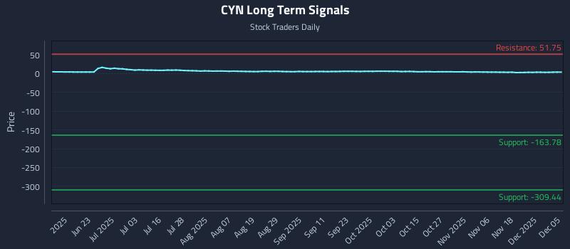 CYN Long Term Analysis for December 5 2025