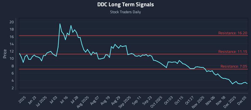 DDC Long Term Analysis for December 5 2025 DDC Long Term Analysis for December 5 2025