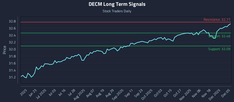 DECM Long Term Analysis for December 5 2025 DECM Long Term Analysis for December 5 2025