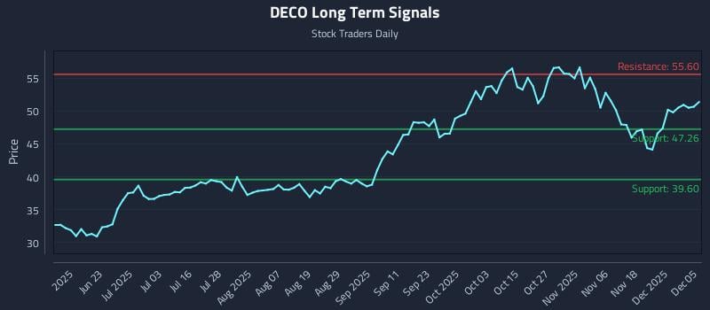DECO Long Term Analysis for December 5 2025 DECO Long Term Analysis for December 5 2025