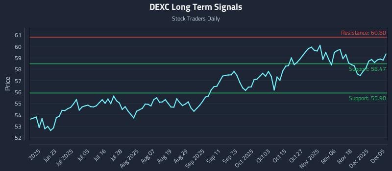 DEXC Long Term Analysis for December 5 2025 DEXC Long Term Analysis for December 5 2025