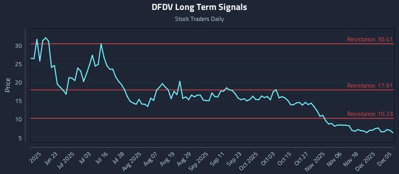 DFDV Long Term Analysis for December 5 2025