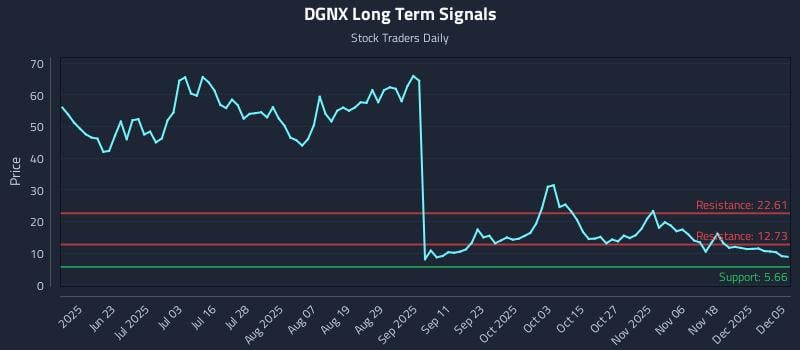 DGNX Long Term Analysis for December 5 2025