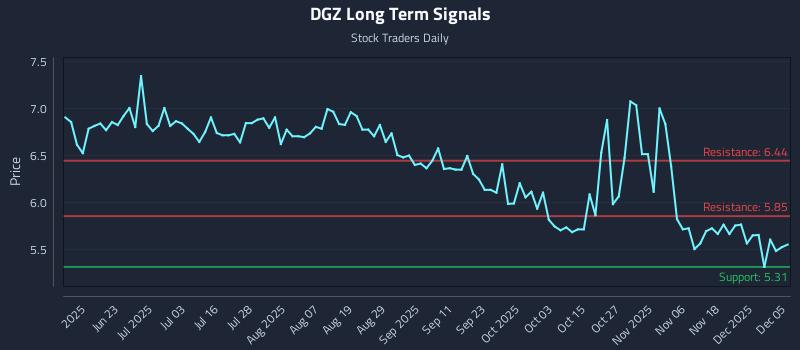 DGZ Long Term Analysis for December 5 2025