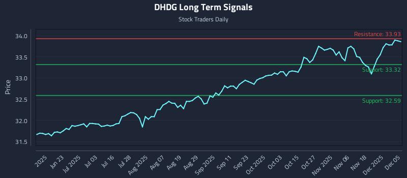 DHDG Long Term Analysis for December 5 2025 DHDG Long Term Analysis for December 5 2025