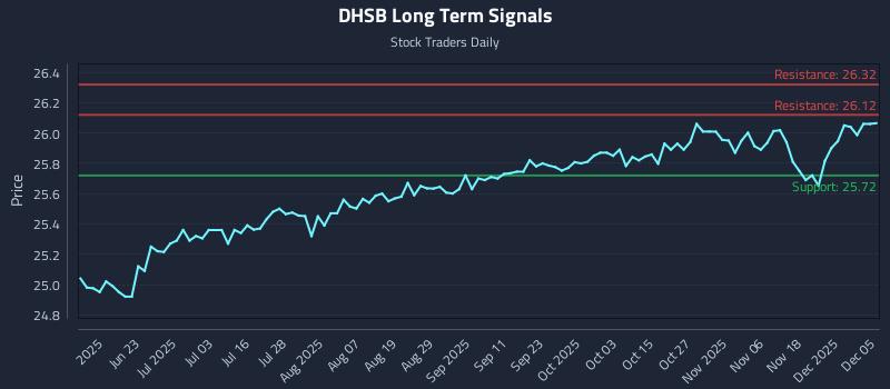 DHSB Long Term Analysis for December 5 2025