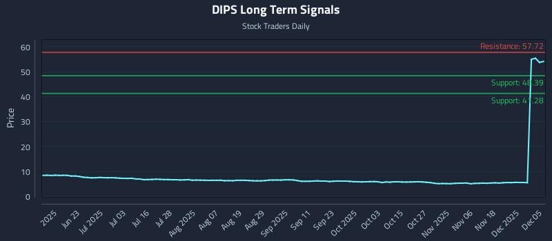 DIPS Long Term Analysis for December 5 2025 DIPS Long Term Analysis for December 5 2025