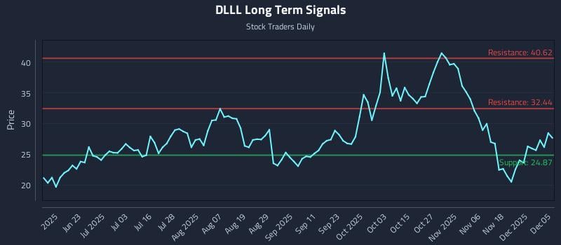 DLLL Long Term Analysis for December 5 2025 DLLL Long Term Analysis for December 5 2025