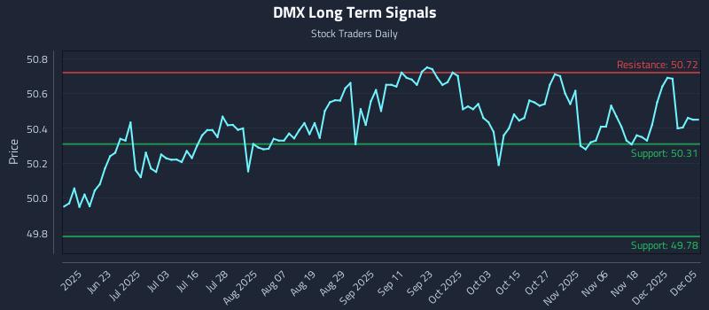 DMX Long Term Analysis for December 5 2025