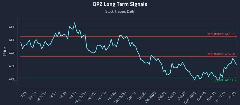 DPZ Long Term Analysis for December 5 2025 DPZ Long Term Analysis for December 5 2025